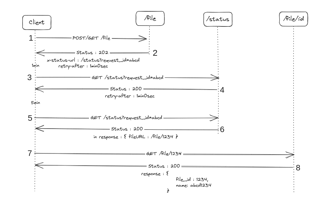 How Asynchronous Request-Reply Pattern Work