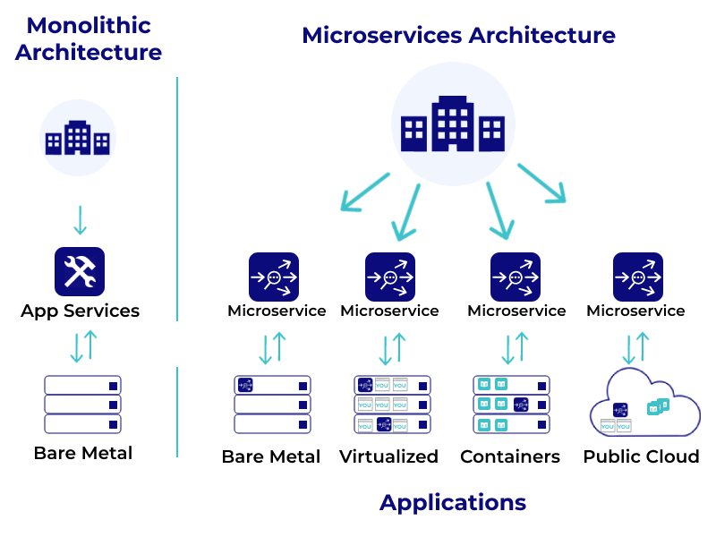 monolithic-architecture-vs-microservices-architecture